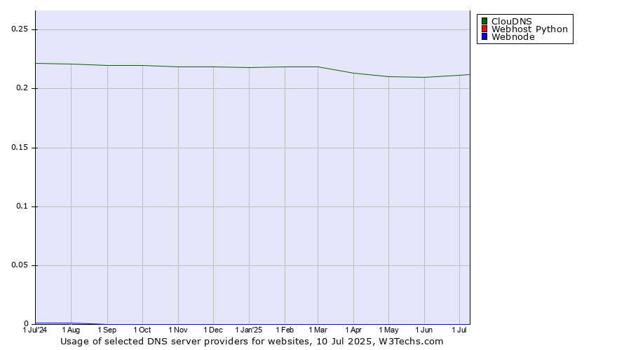Historical trends in the usage of ClouDNS vs. Webhost Python vs. Webnode