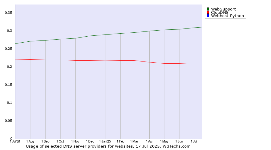 Historical trends in the usage of WebSupport vs. ClouDNS vs. Webhost Python