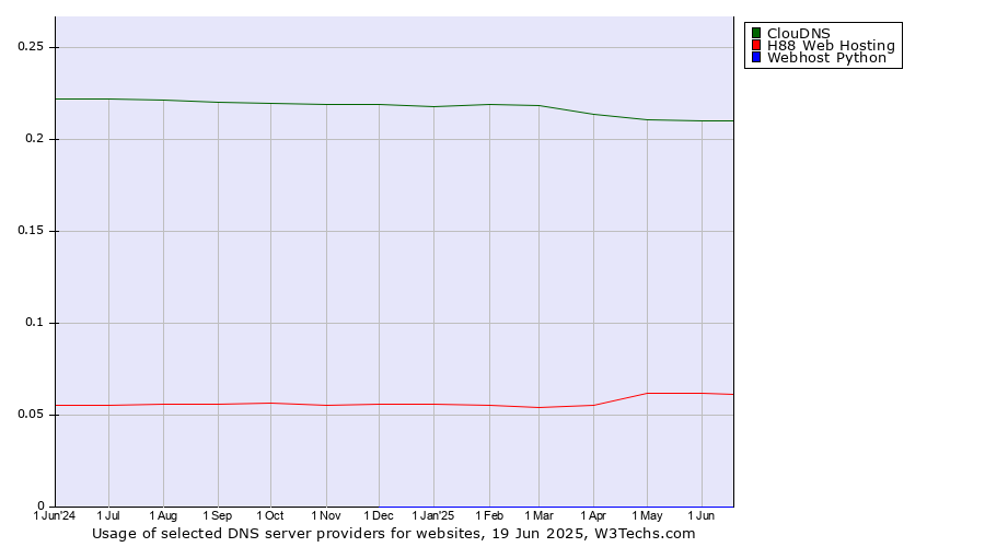 Historical trends in the usage of ClouDNS vs. H88 Web Hosting vs. Webhost Python