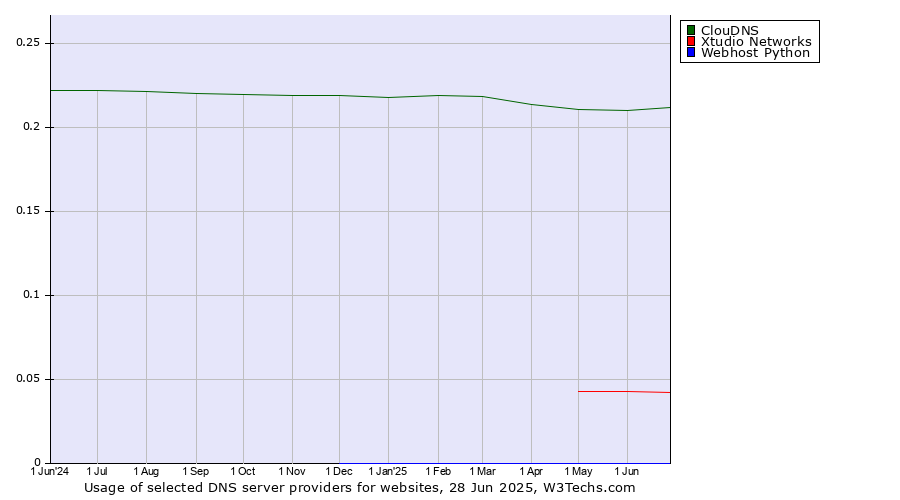 Historical trends in the usage of ClouDNS vs. Xtudio Networks vs. Webhost Python