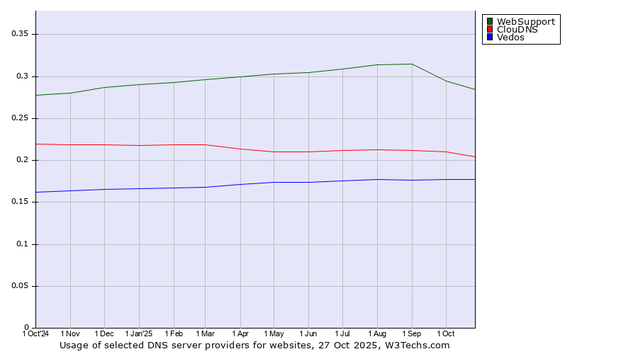 Historical trends in the usage of WebSupport vs. ClouDNS vs. Vedos