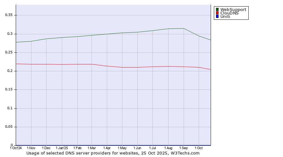 Historical trends in the usage of WebSupport vs. ClouDNS vs. Uniti