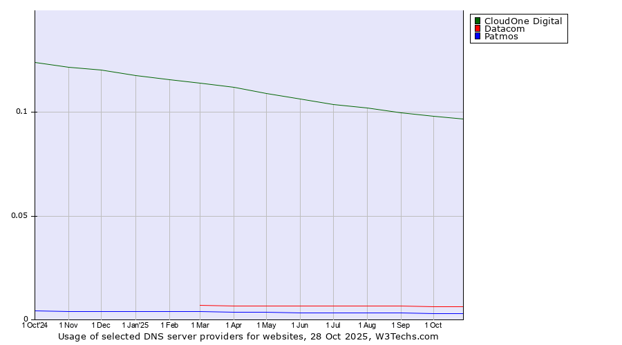 Historical trends in the usage of CloudOne Digital vs. Datacom vs. Patmos