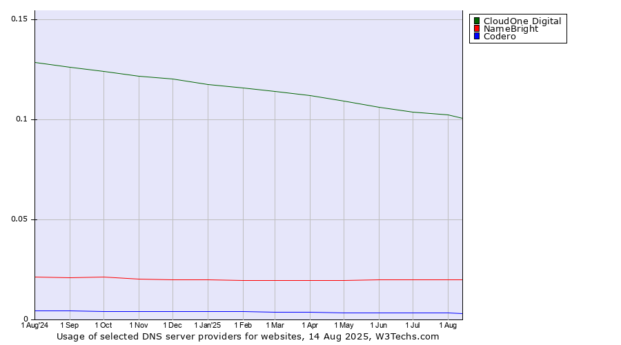 Historical trends in the usage of CloudOne Digital vs. NameBright vs. Codero