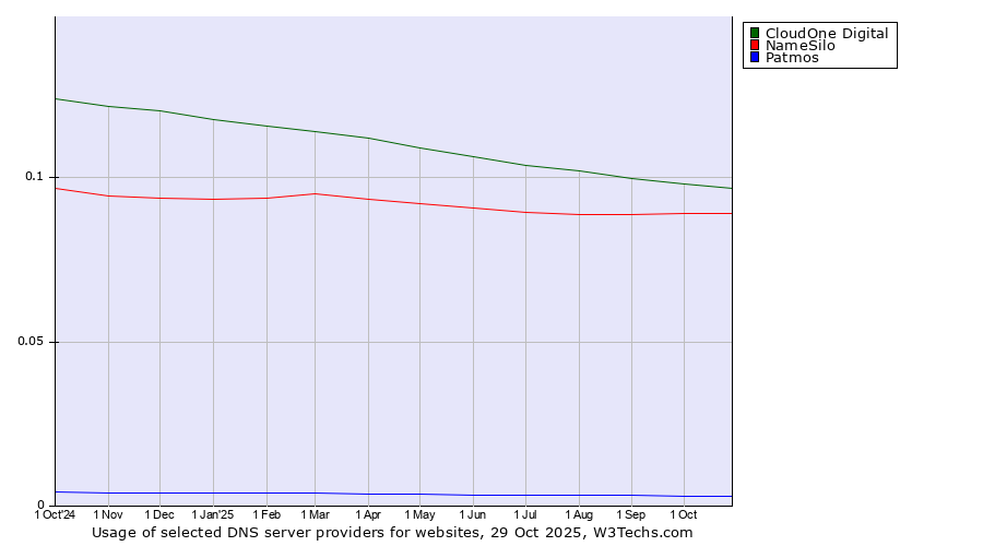 Historical trends in the usage of CloudOne Digital vs. NameSilo vs. Patmos