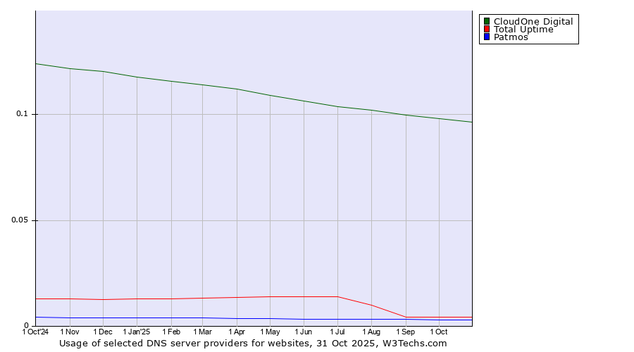 Historical trends in the usage of CloudOne Digital vs. Total Uptime vs. Patmos