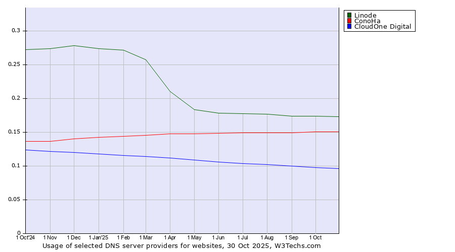 Historical trends in the usage of Linode vs. ConoHa vs. CloudOne Digital