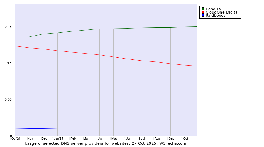 Historical trends in the usage of ConoHa vs. CloudOne Digital vs. Raidboxes