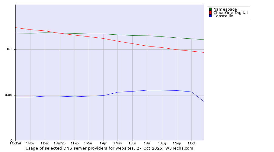 Historical trends in the usage of Namespace vs. CloudOne Digital vs. Constellix