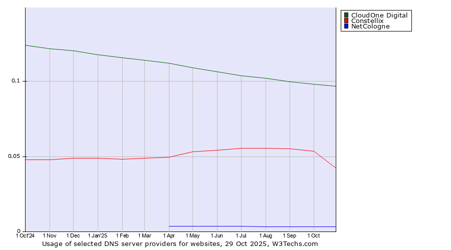 Historical trends in the usage of CloudOne Digital vs. Constellix vs. NetCologne