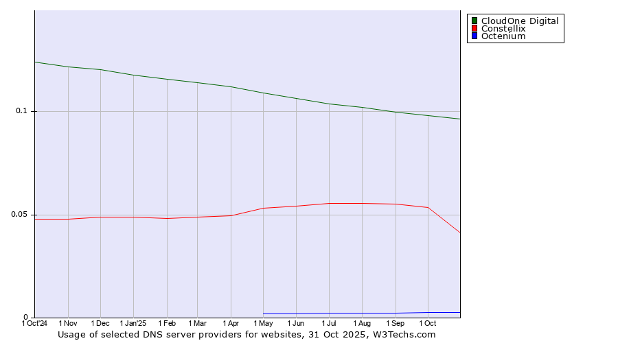 Historical trends in the usage of CloudOne Digital vs. Constellix vs. Octenium