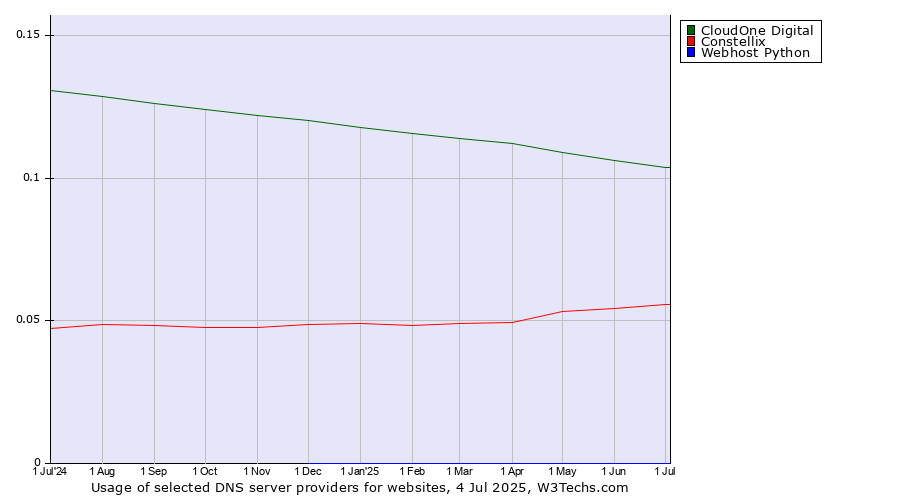 Historical trends in the usage of CloudOne Digital vs. Constellix vs. Webhost Python