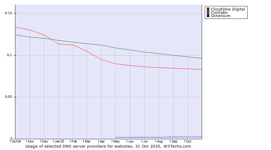Historical trends in the usage of CloudOne Digital vs. Contabo vs. Octenium