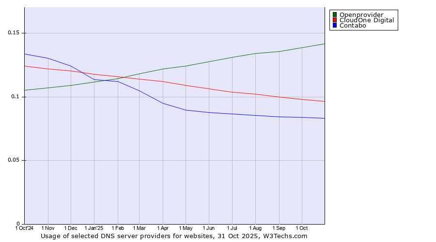 Historical trends in the usage of Openprovider vs. CloudOne Digital vs. Contabo
