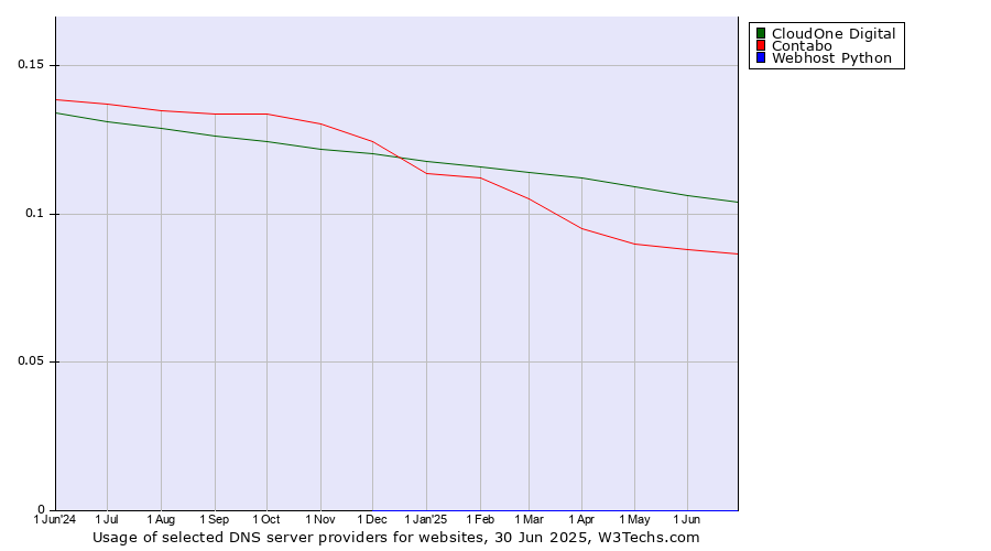 Historical trends in the usage of CloudOne Digital vs. Contabo vs. Webhost Python