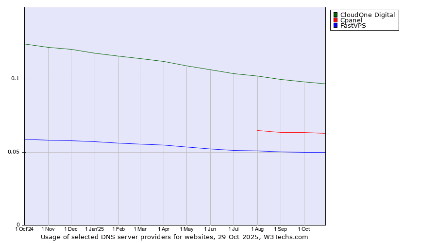 Historical trends in the usage of CloudOne Digital vs. Cpanel vs. FastVPS