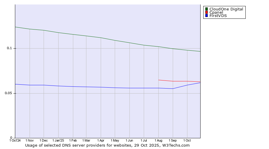Historical trends in the usage of CloudOne Digital vs. Cpanel vs. FirstVDS