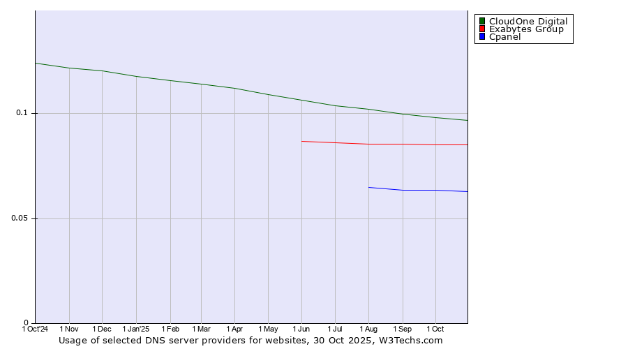 Historical trends in the usage of CloudOne Digital vs. Exabytes Group vs. Cpanel