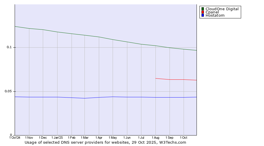 Historical trends in the usage of CloudOne Digital vs. Cpanel vs. Hostatom