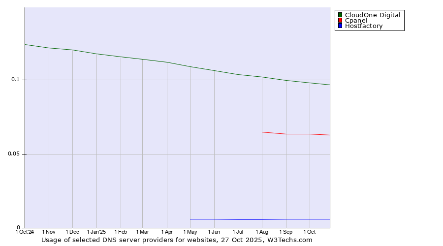 Historical trends in the usage of CloudOne Digital vs. Cpanel vs. Hostfactory