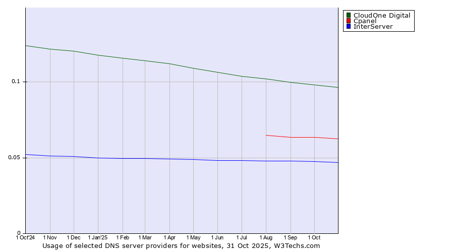 Historical trends in the usage of CloudOne Digital vs. Cpanel vs. InterServer