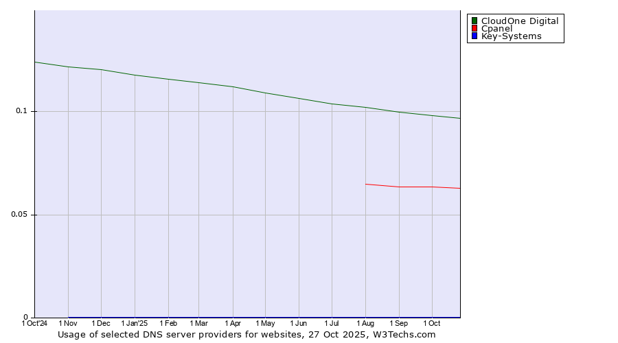 Historical trends in the usage of CloudOne Digital vs. Cpanel vs. Key-Systems