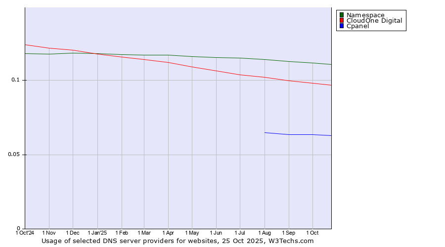 Historical trends in the usage of Namespace vs. CloudOne Digital vs. Cpanel