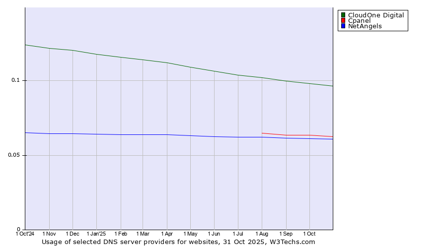 Historical trends in the usage of CloudOne Digital vs. Cpanel vs. NetAngels