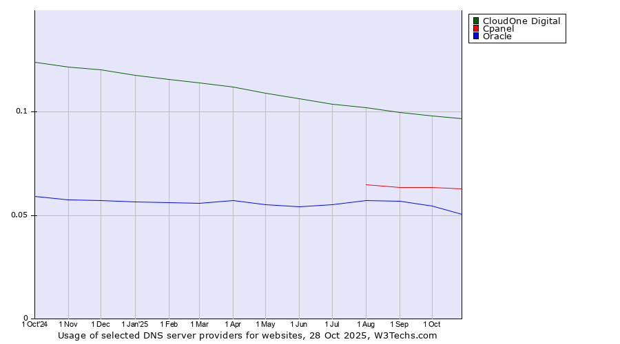 Historical trends in the usage of CloudOne Digital vs. Cpanel vs. Oracle