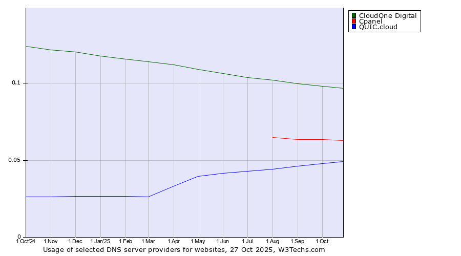 Historical trends in the usage of CloudOne Digital vs. Cpanel vs. QUIC.cloud