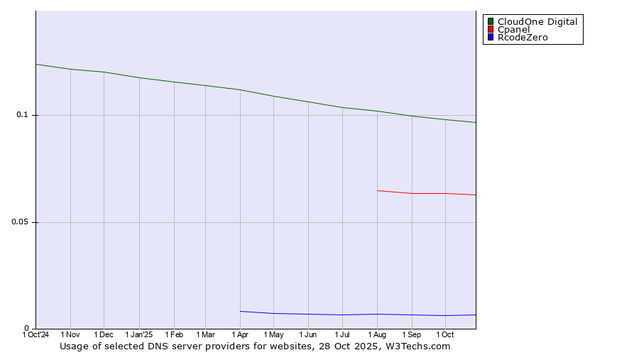 Historical trends in the usage of CloudOne Digital vs. Cpanel vs. RcodeZero
