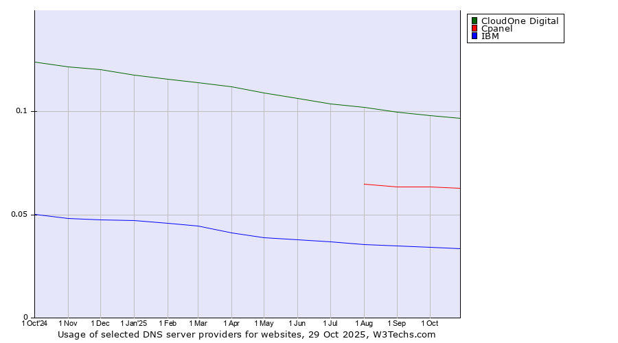 Historical trends in the usage of CloudOne Digital vs. Cpanel vs. IBM