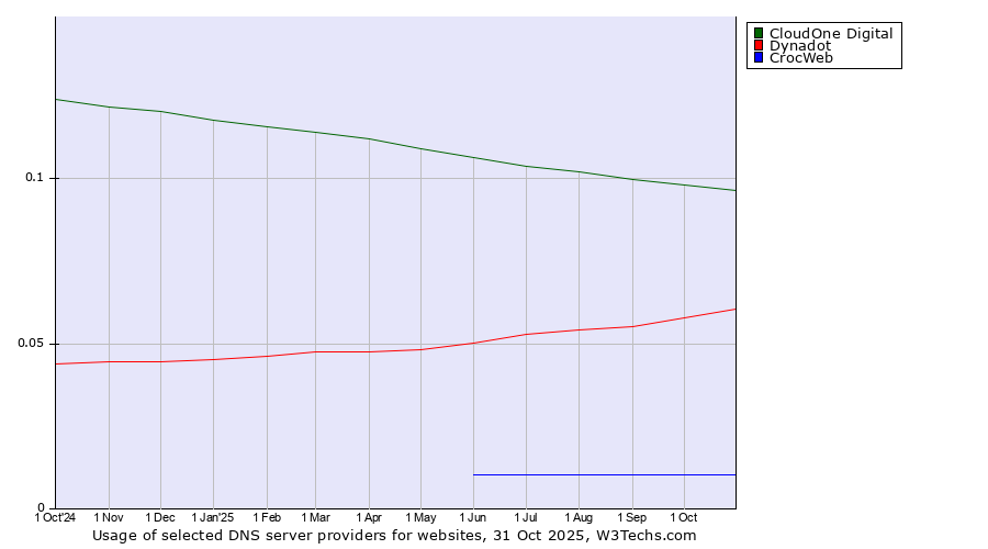 Historical trends in the usage of CloudOne Digital vs. Dynadot vs. CrocWeb