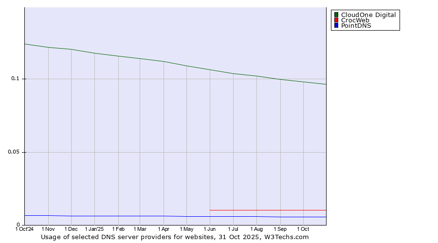 Historical trends in the usage of CloudOne Digital vs. CrocWeb vs. PointDNS