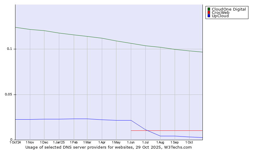 Historical trends in the usage of CloudOne Digital vs. CrocWeb vs. UpCloud