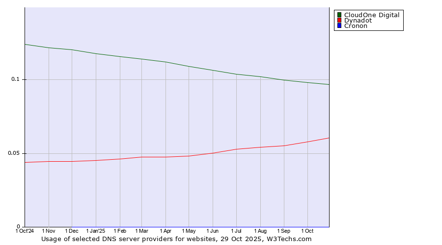 Historical trends in the usage of CloudOne Digital vs. Dynadot vs. Cronon