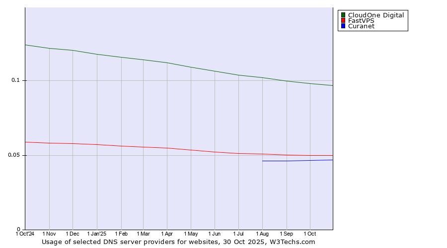 Historical trends in the usage of CloudOne Digital vs. FastVPS vs. Curanet