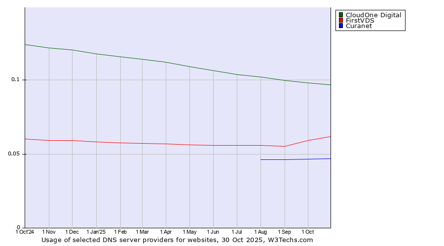 Historical trends in the usage of CloudOne Digital vs. FirstVDS vs. Curanet