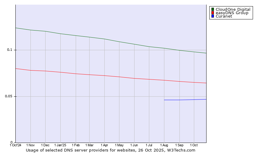 Historical trends in the usage of CloudOne Digital vs. easyDNS Group vs. Curanet