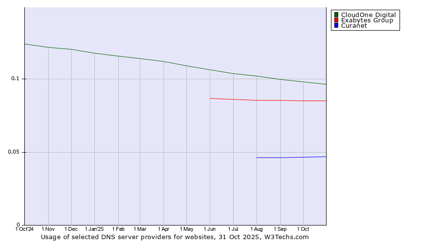 Historical trends in the usage of CloudOne Digital vs. Exabytes Group vs. Curanet