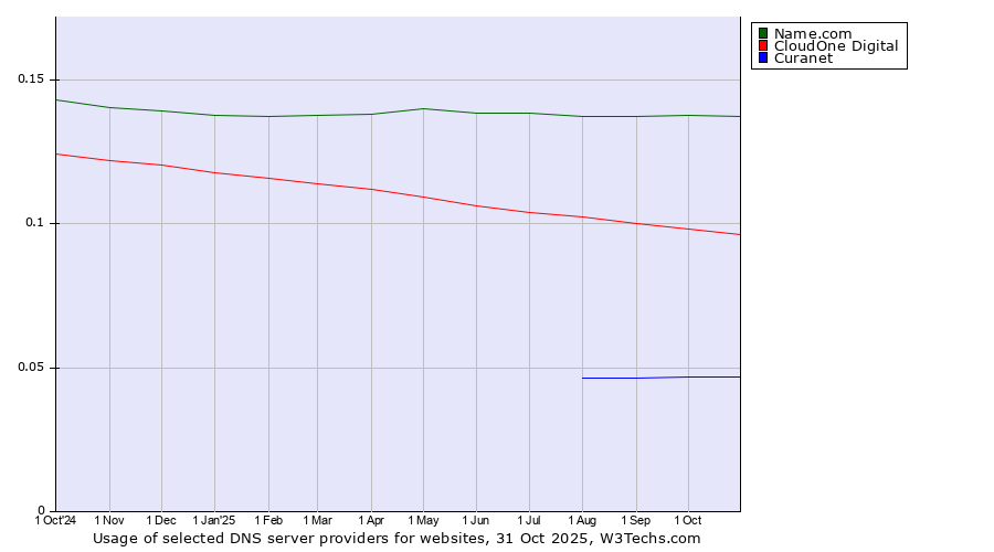 Historical trends in the usage of Name.com vs. CloudOne Digital vs. Curanet