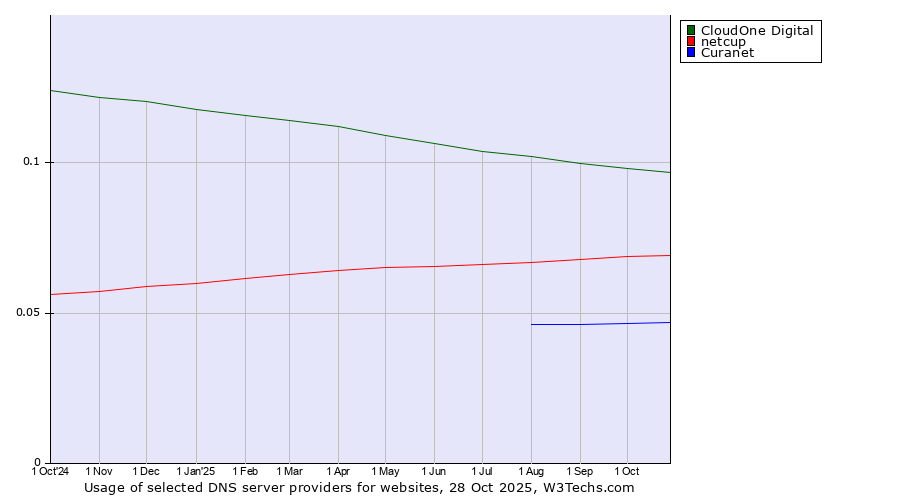 Historical trends in the usage of CloudOne Digital vs. netcup vs. Curanet