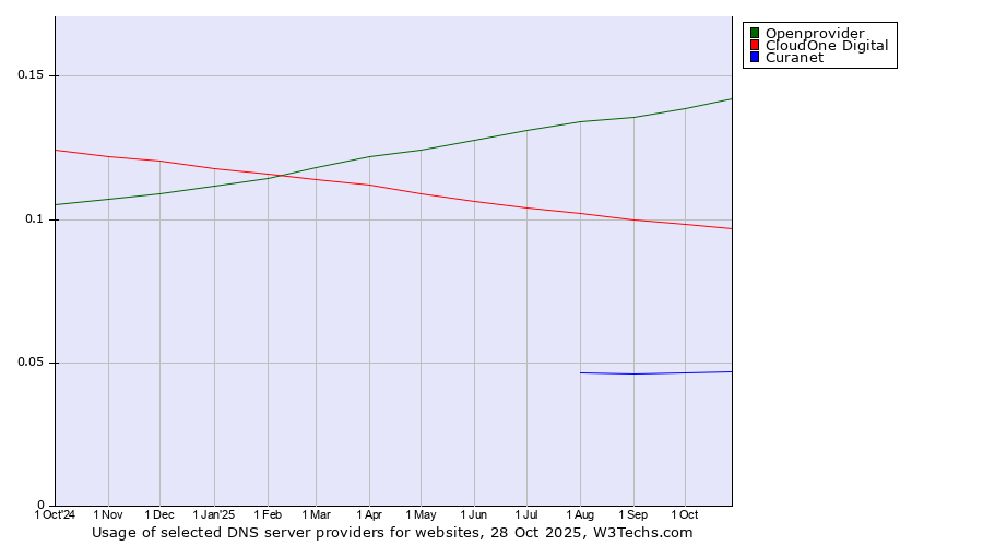 Historical trends in the usage of Openprovider vs. CloudOne Digital vs. Curanet