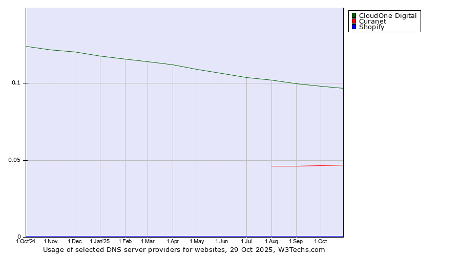 Historical trends in the usage of CloudOne Digital vs. Curanet vs. Shopify