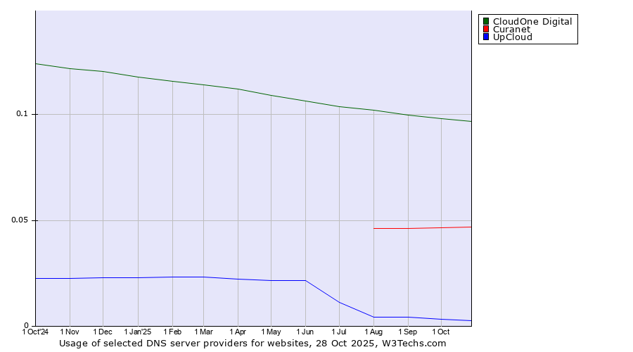 Historical trends in the usage of CloudOne Digital vs. Curanet vs. UpCloud