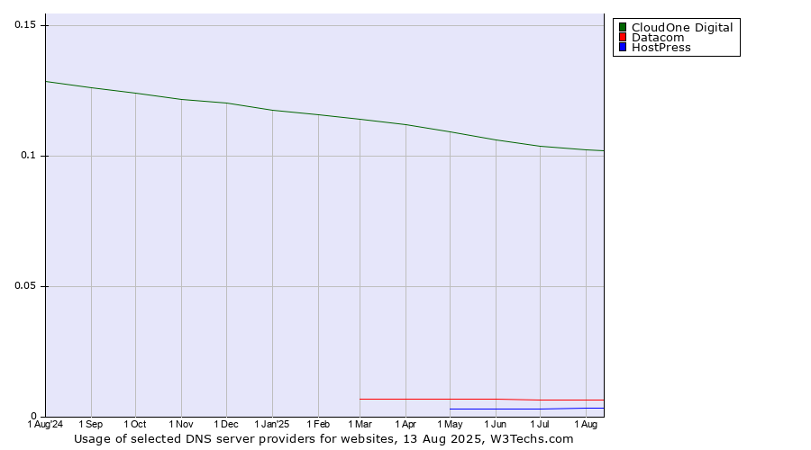 Historical trends in the usage of CloudOne Digital vs. Datacom vs. HostPress