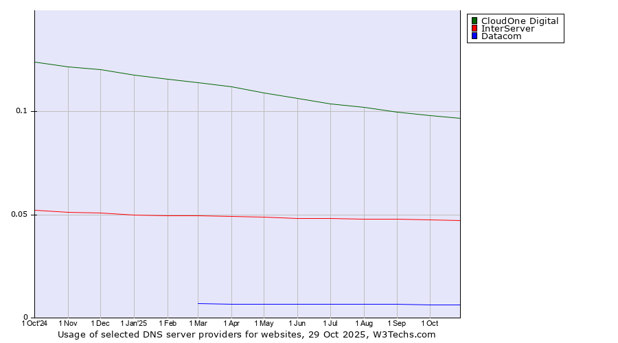 Historical trends in the usage of CloudOne Digital vs. InterServer vs. Datacom