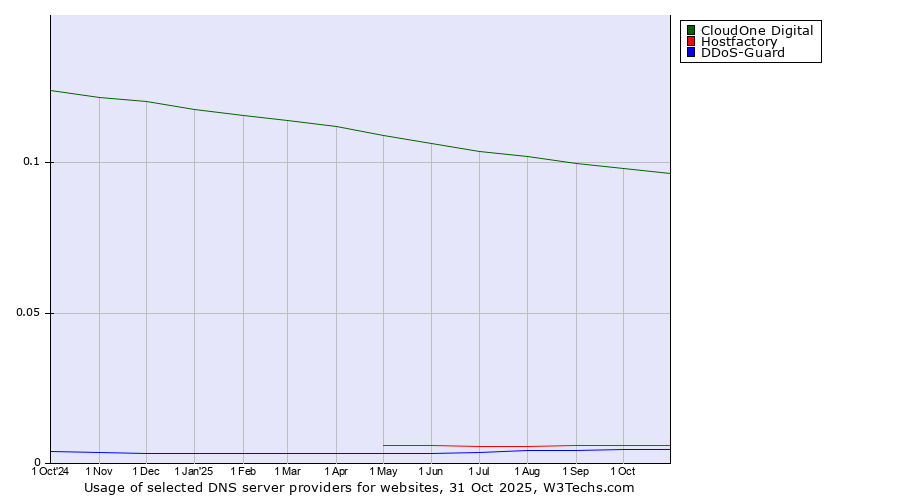 Historical trends in the usage of CloudOne Digital vs. Hostfactory vs. DDoS-Guard