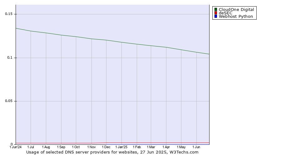 Historical trends in the usage of CloudOne Digital vs. deSEC vs. Webhost Python