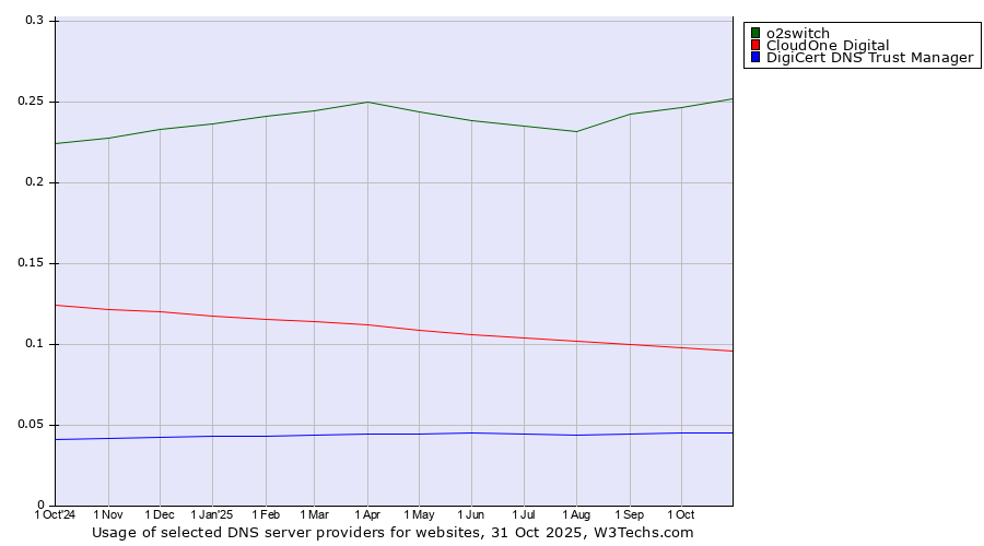 Historical trends in the usage of o2switch vs. CloudOne Digital vs. DigiCert DNS Trust Manager